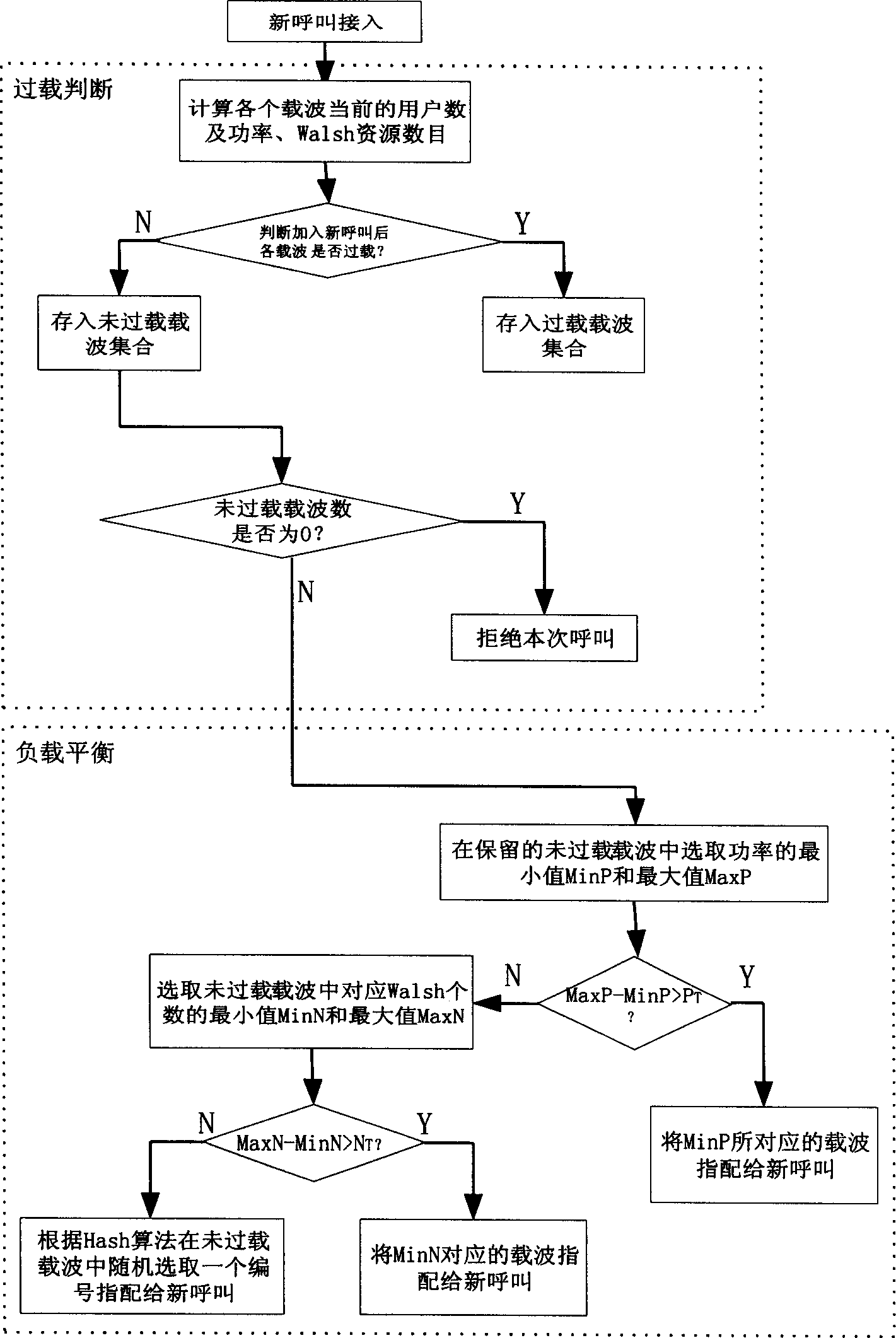 Multiple carrier load balancing method