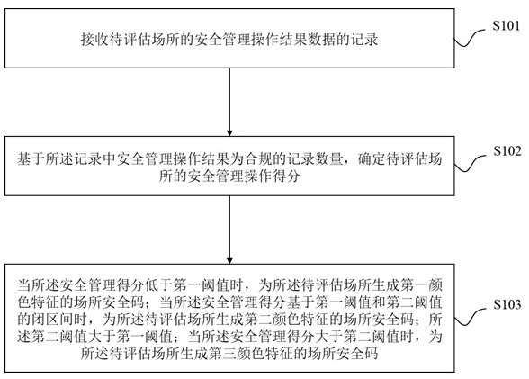 Method for generating and displaying place security code and computer