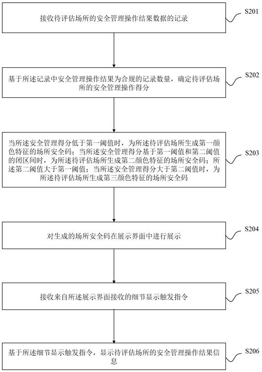 Method for generating and displaying place security code and computer