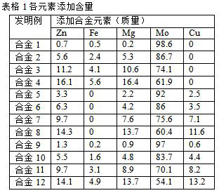 Preparation method of degradable metal molybdenum and alloy for ureteral and urethral stents