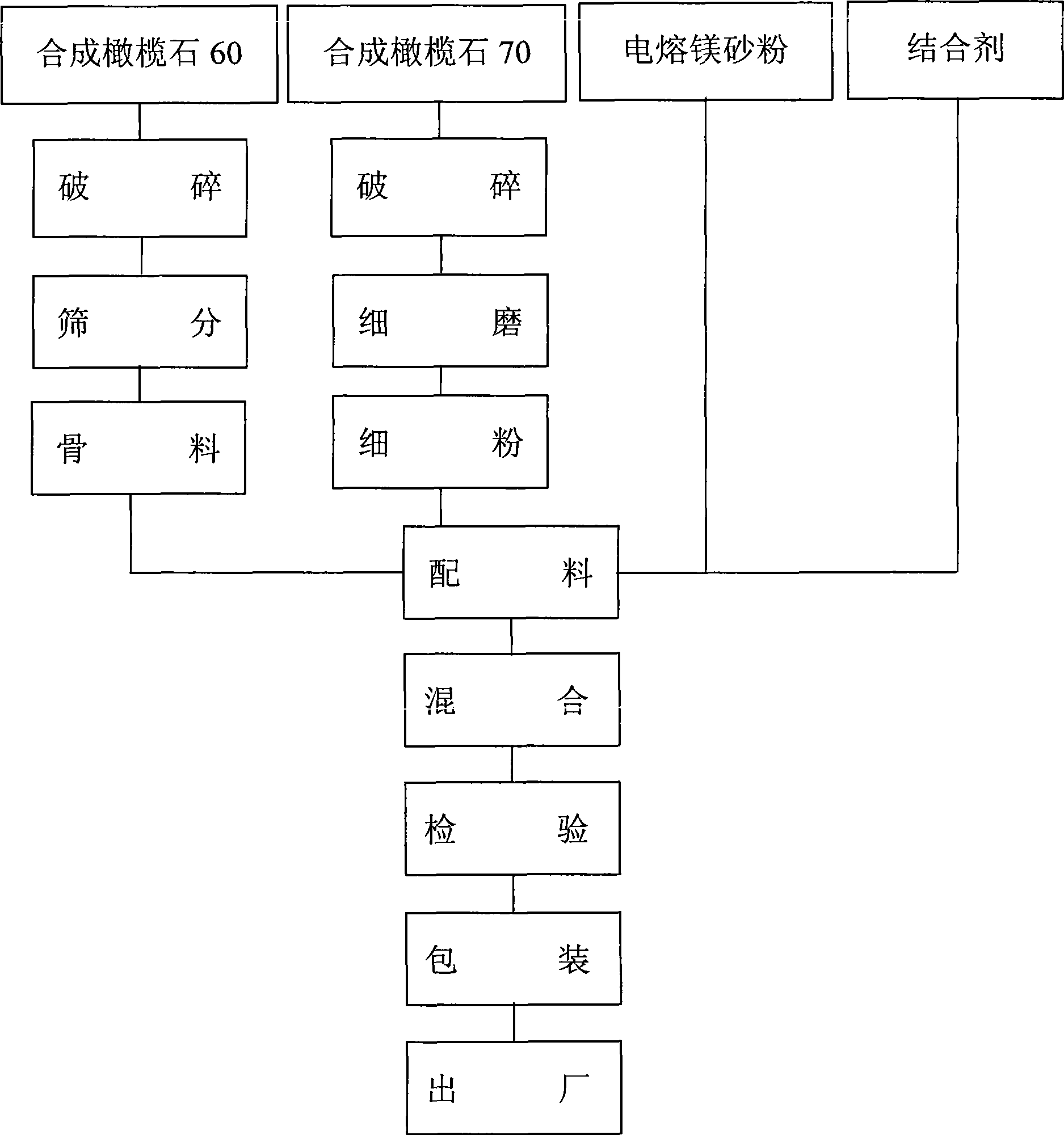 Synthesizing olivine gunning material and production method thereof