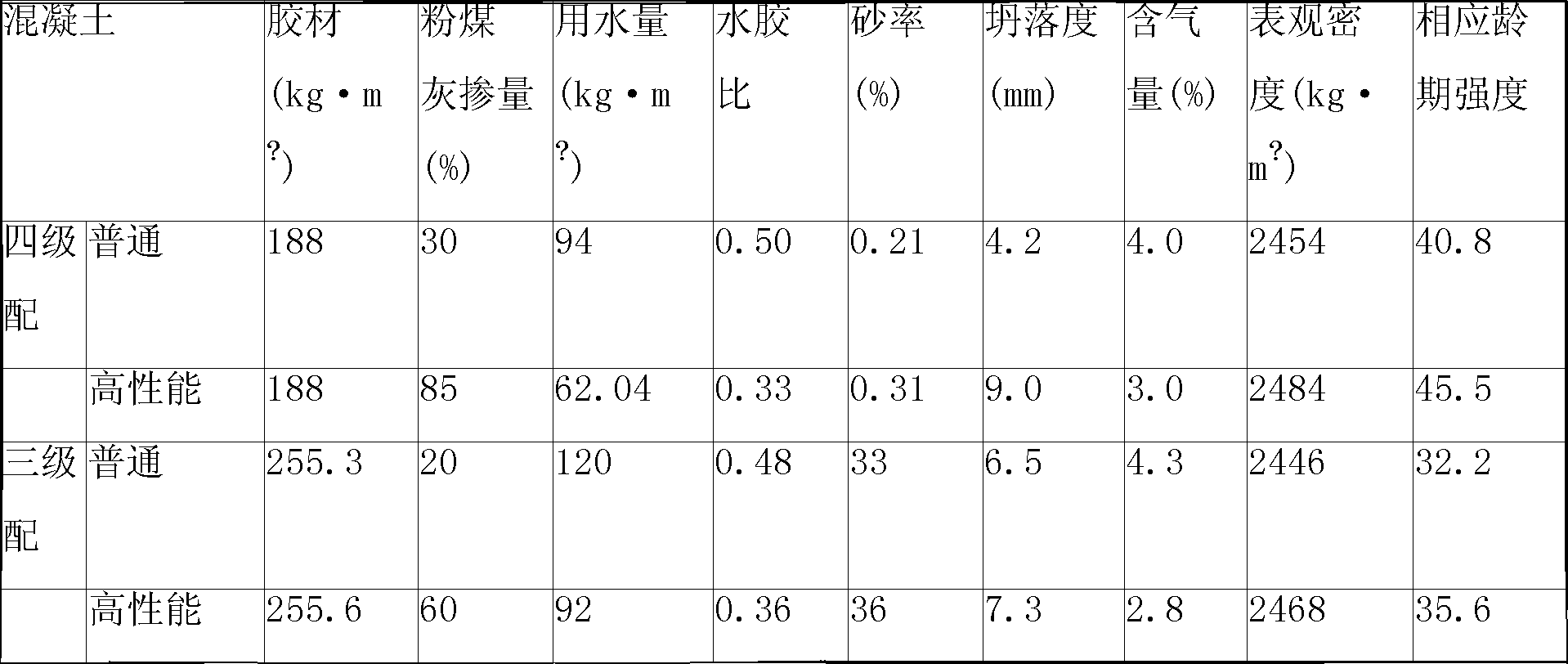 High-performance hydraulic structure concrete and method for producing the same