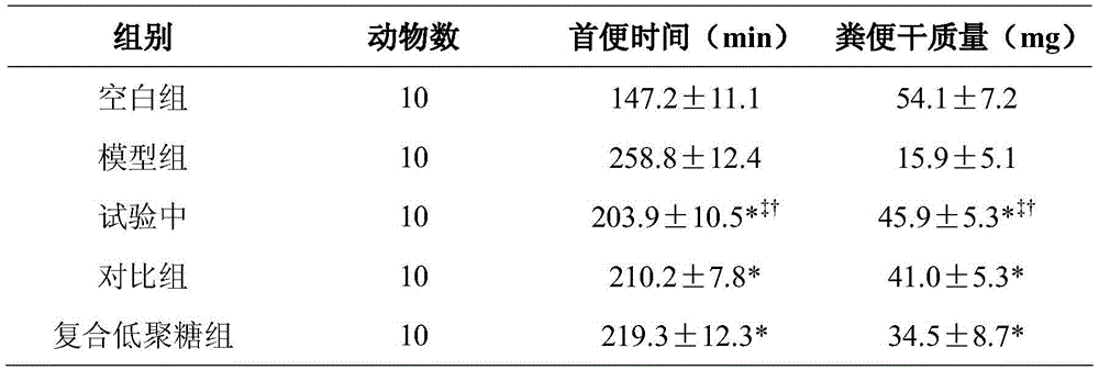 Composition with bowel relaxing and sleep improving functions and preparation method thereof