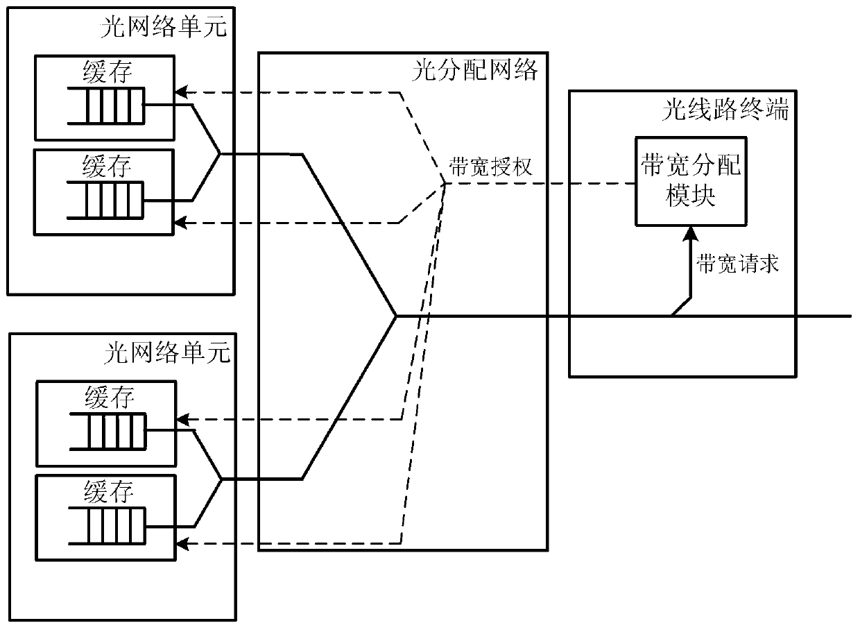 A bandwidth allocation method and device for an optical burst ring network