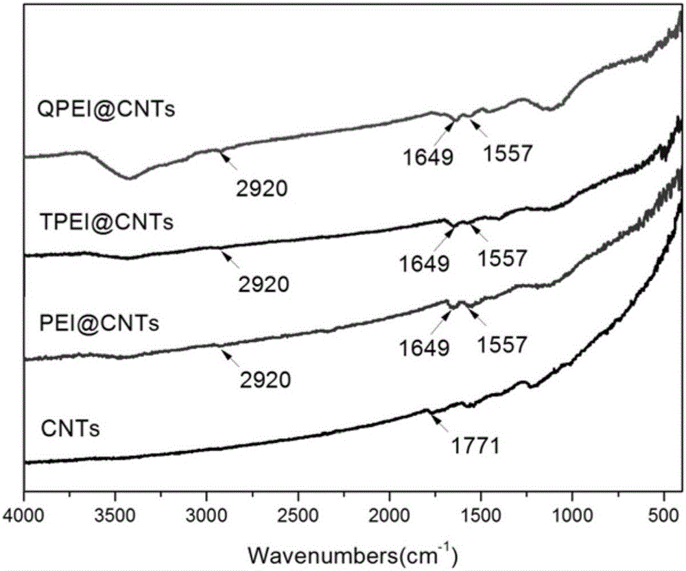 Preparation method of in-situ quaternized antibacterial agent on surface of carbon nano tube