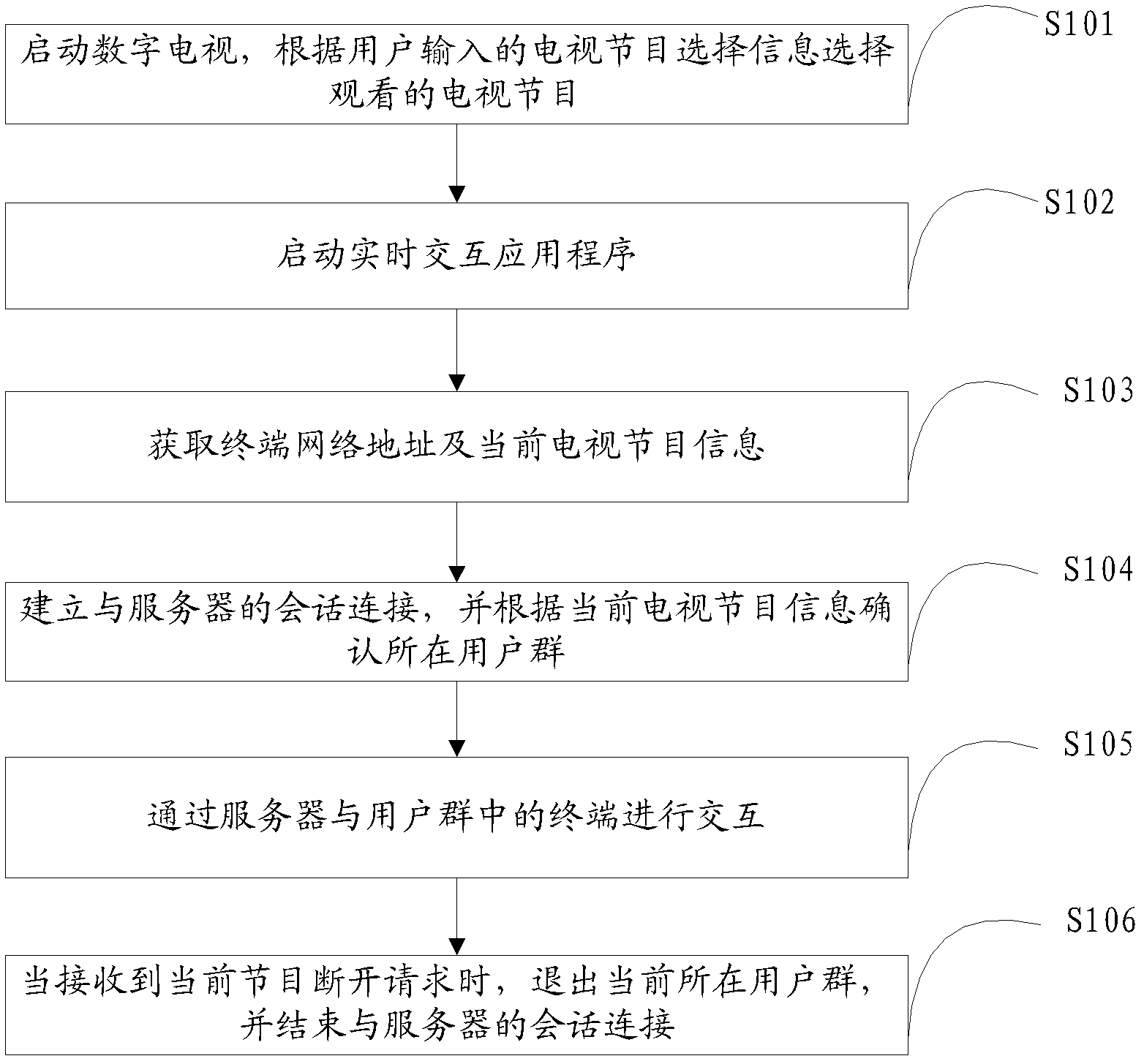 Real-time interactive method and device of digital TV user groups of unicast network