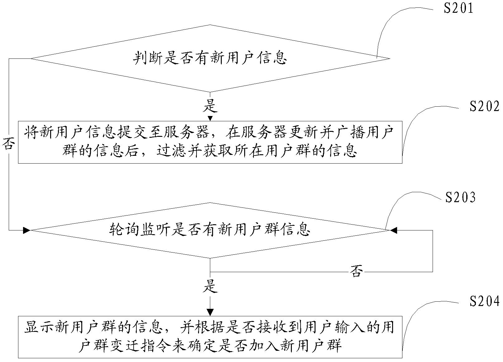 Real-time interactive method and device of digital TV user groups of unicast network