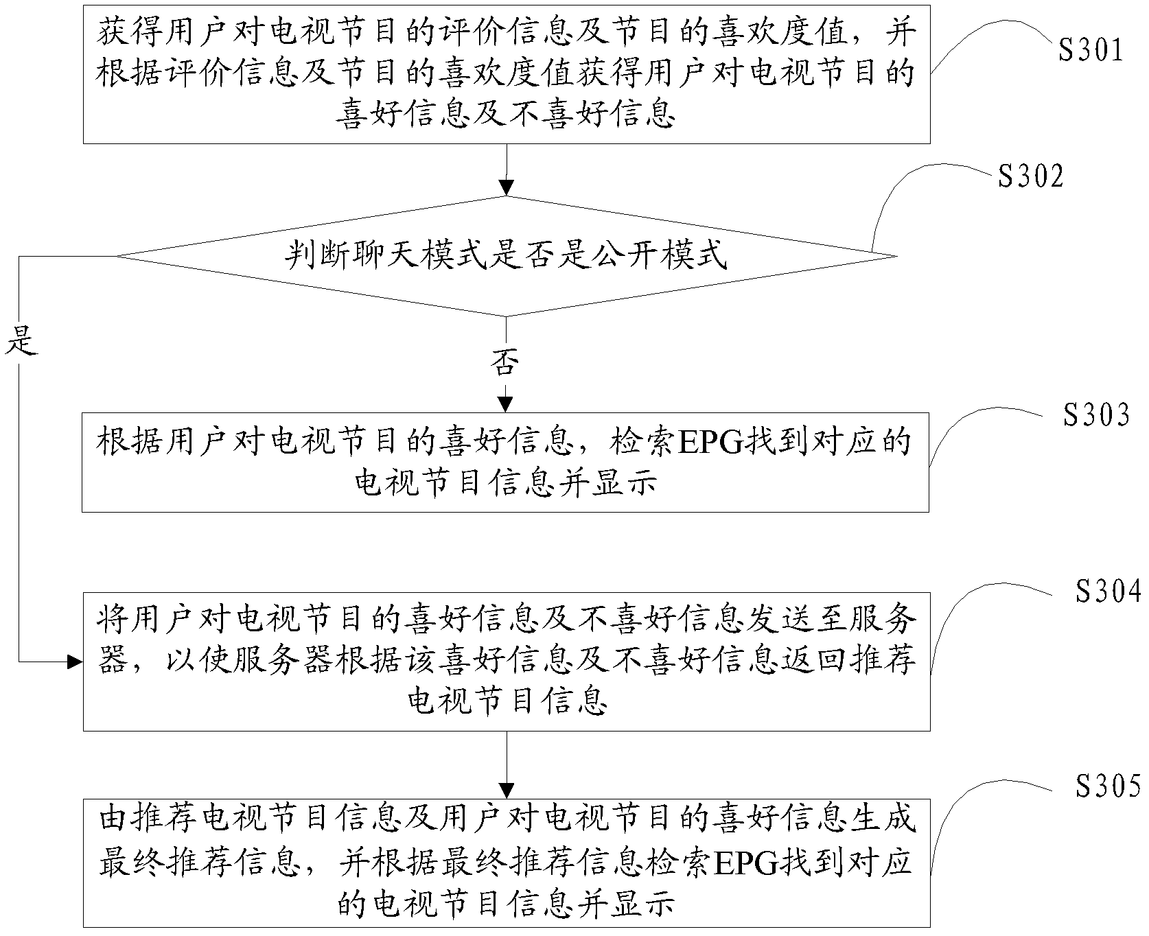 Real-time interactive method and device of digital TV user groups of unicast network