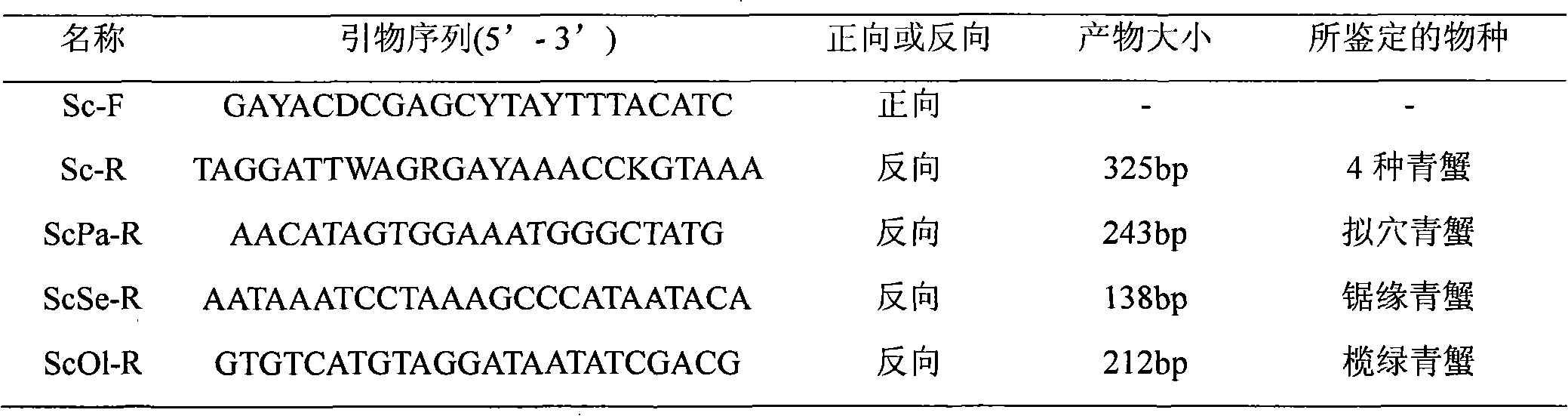 PCR method for rapid identification of four types of blue crabs of scylla