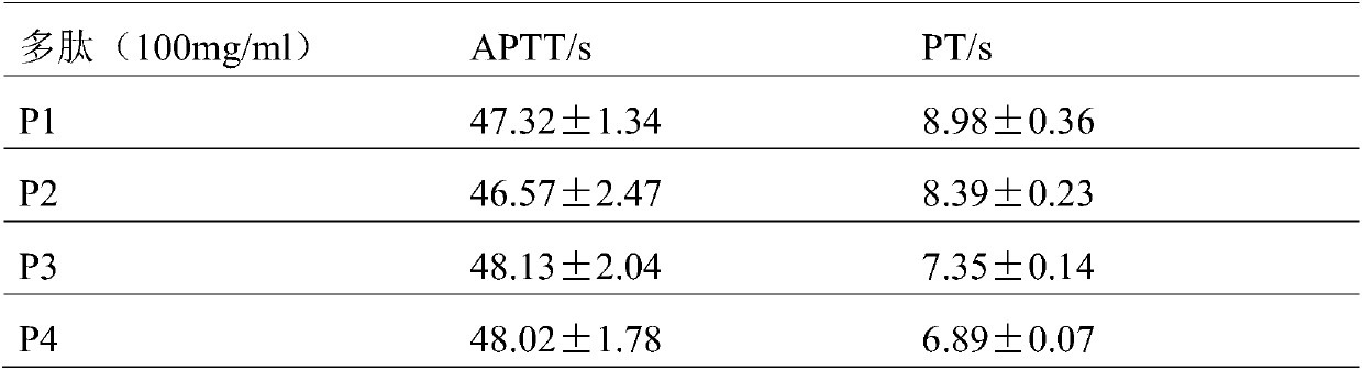 Gel polypeptide capable of being used for preparing hemostatic material