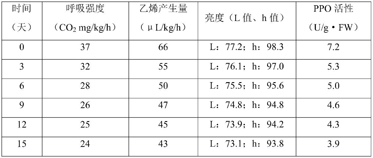 Antibacterial method of vegetable and fruit processing