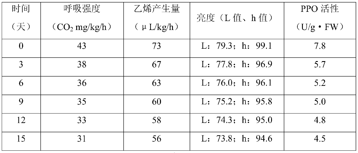 Antibacterial method of vegetable and fruit processing