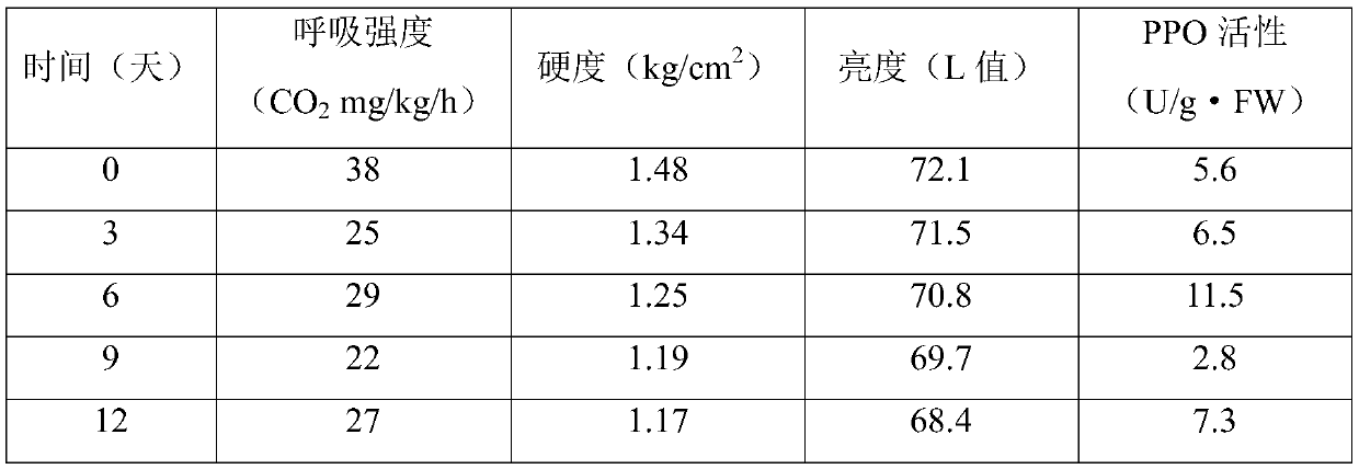 Antibacterial method of vegetable and fruit processing