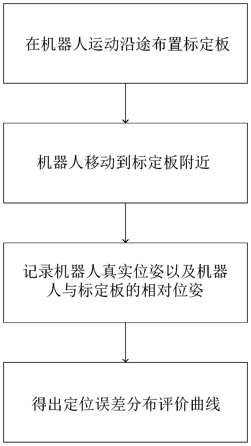 Robot positioning precision evaluating method based on monocular vision