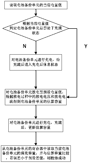 Battery backup unit maintenance method