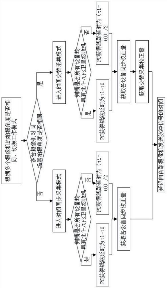 A method and system for parallel acquisition management and control based on multiple high-speed cameras