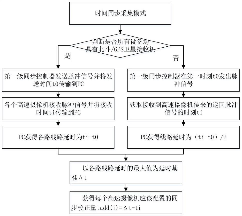 A method and system for parallel acquisition management and control based on multiple high-speed cameras