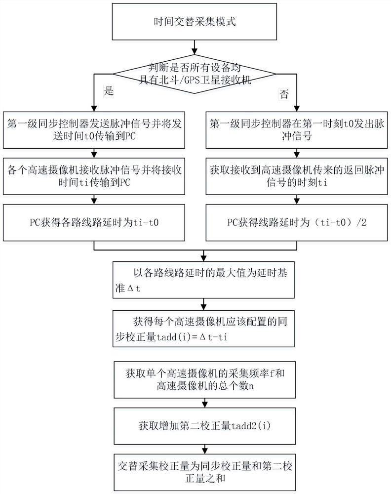 A method and system for parallel acquisition management and control based on multiple high-speed cameras