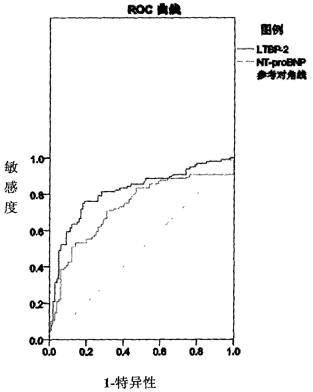 Application of LTBP-2 (Latent transforming growth factor beta binding protein 2) in preparation of cardiac failure test kit and kit containing LTBP-2