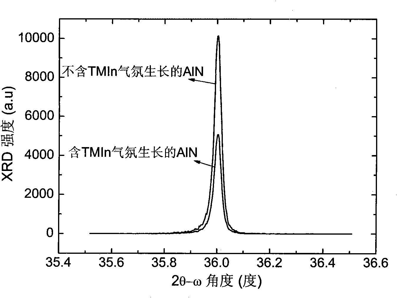 Method for growing AIN or AlGaN film