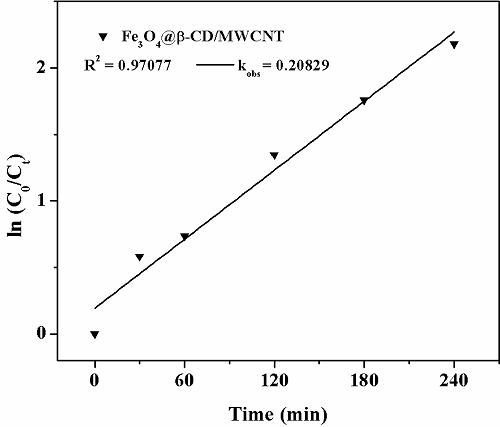 A preparation method and application of triiron tetroxide@cyclodextrin/carbon nanotube composite that synergistically catalyzes tetrabromobisphenol A in water