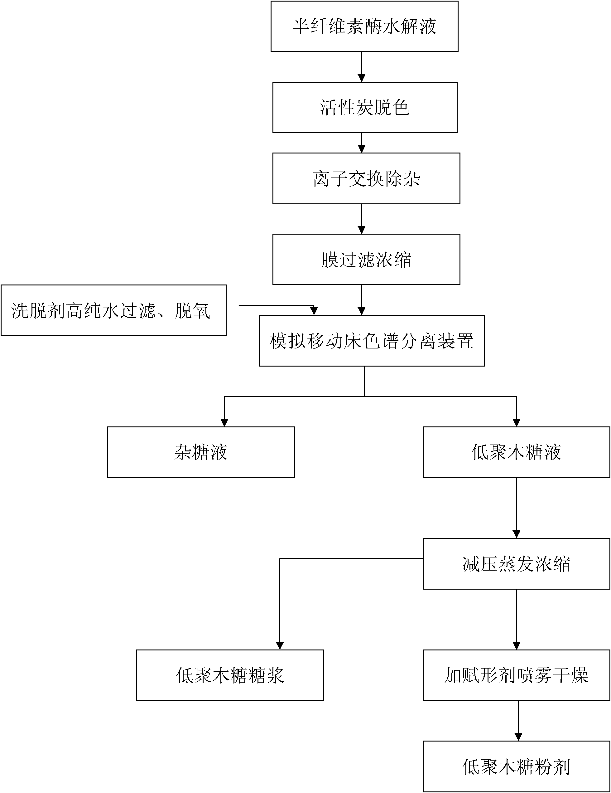 Method for separating and purifying oligo-xylose by using simulated moving bed