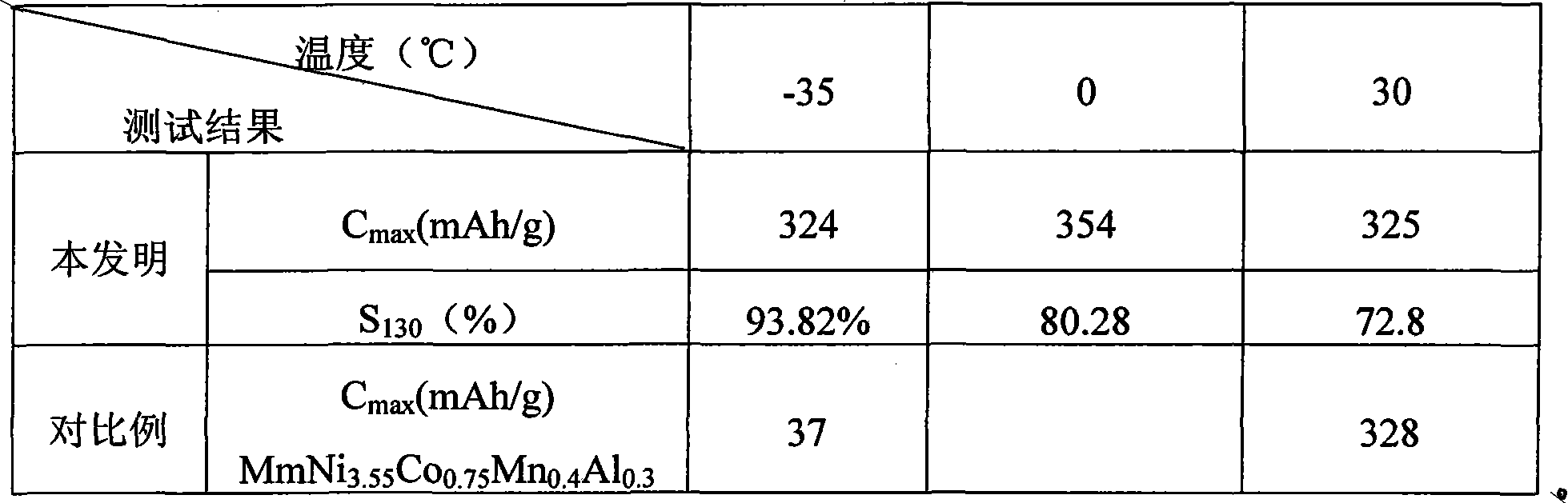 Nickel-hydrogen battery negative electrode hydrogen storage material capable of being used at low temperature and matched electrolytic solution thereof