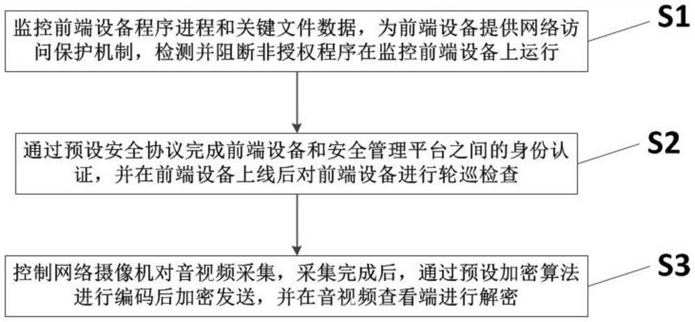 Video acquisition security processing system and method based on zero trust mechanism