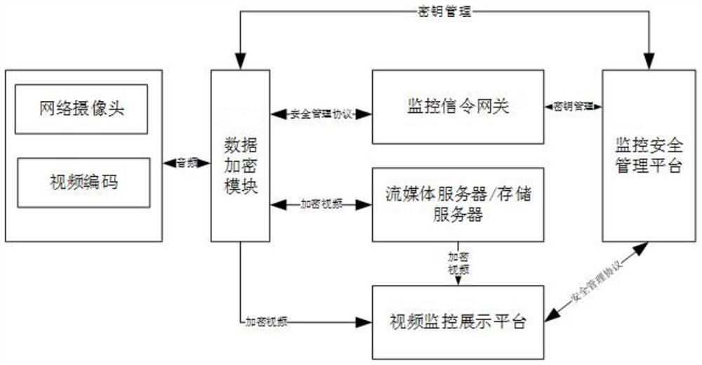 Video acquisition security processing system and method based on zero trust mechanism