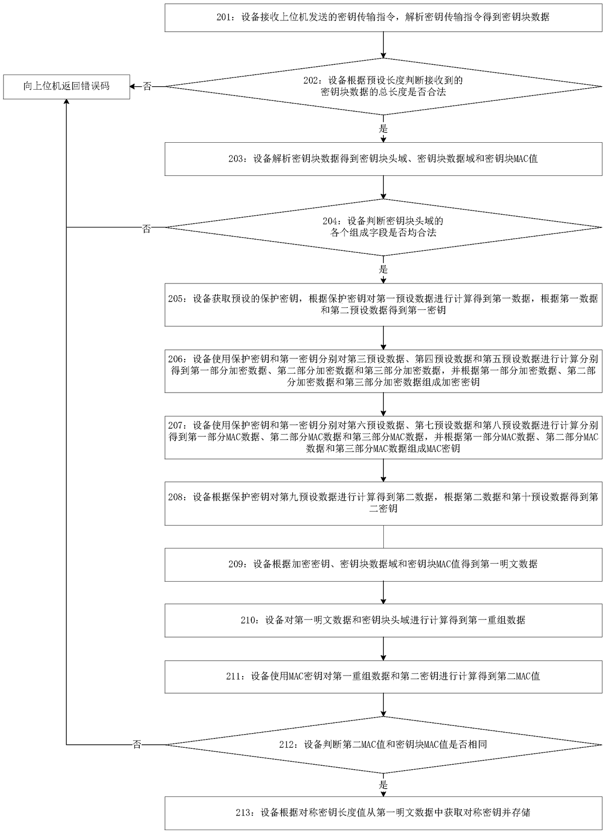 Method and equipment for acquiring symmetric key