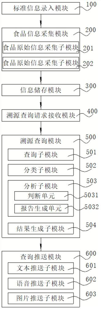 Food safety monitoring traceability platform