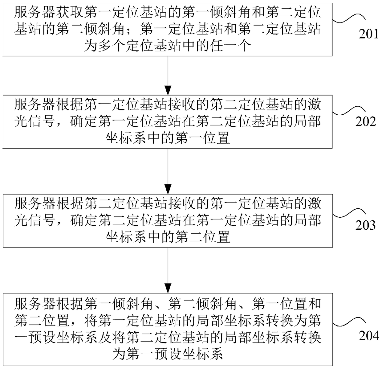 Method and device for calibrating coordinate system of positioning base station