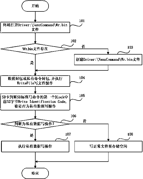 Method for reading and writing private data to secure digital (SD) memory card