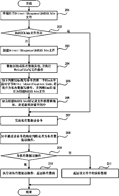 Method for reading and writing private data to secure digital (SD) memory card