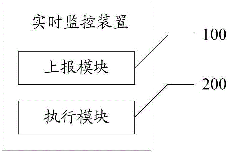 Real-time monitoring method and device and monitoring cloud platform