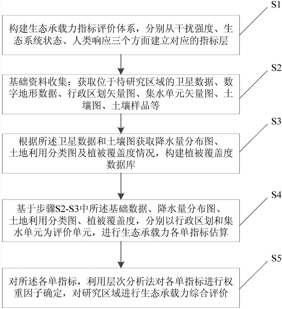 Remote sensing estimation method of biological bearing capacity