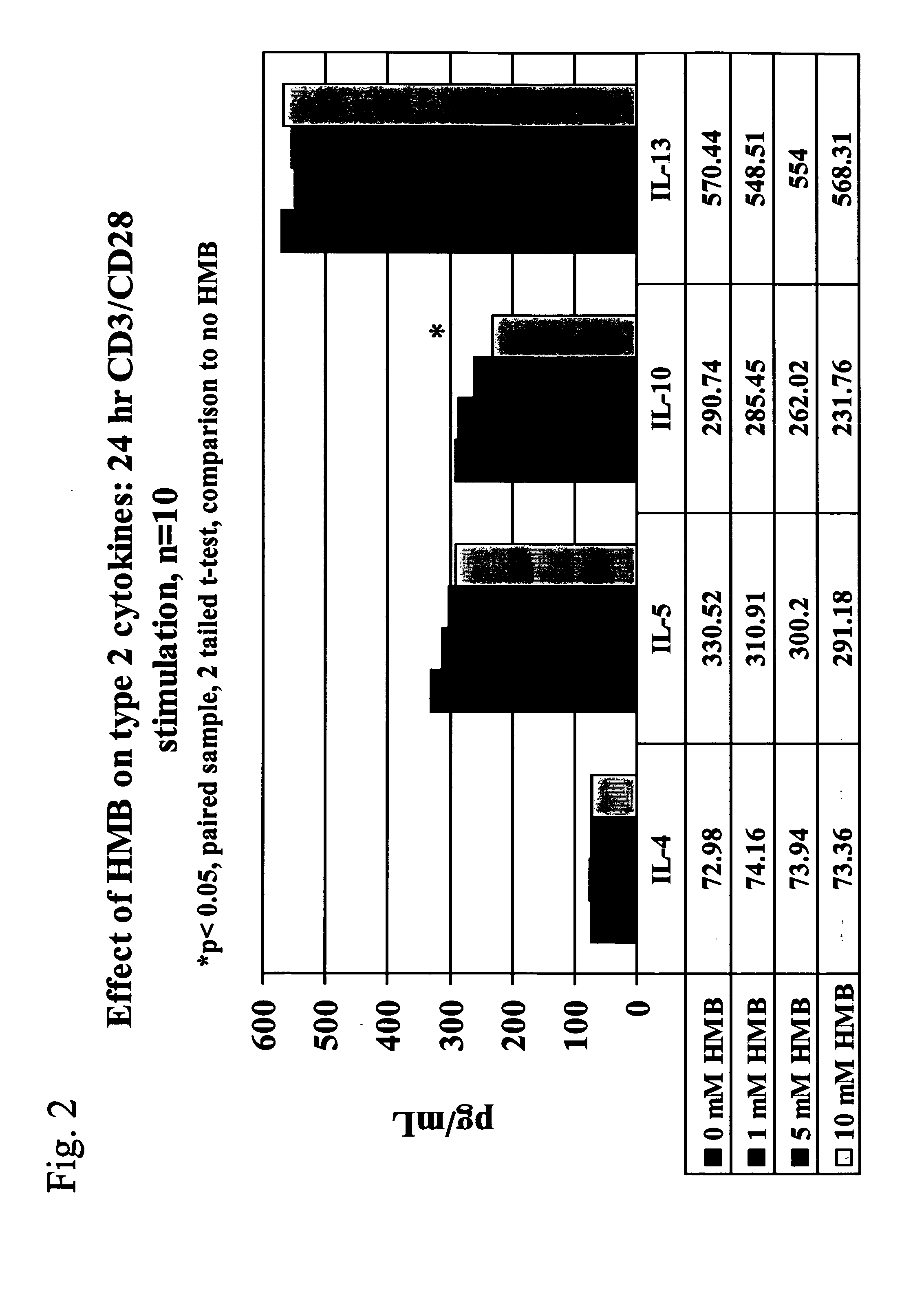 Method of using beta-hydroxy-beta-methylbutyrate