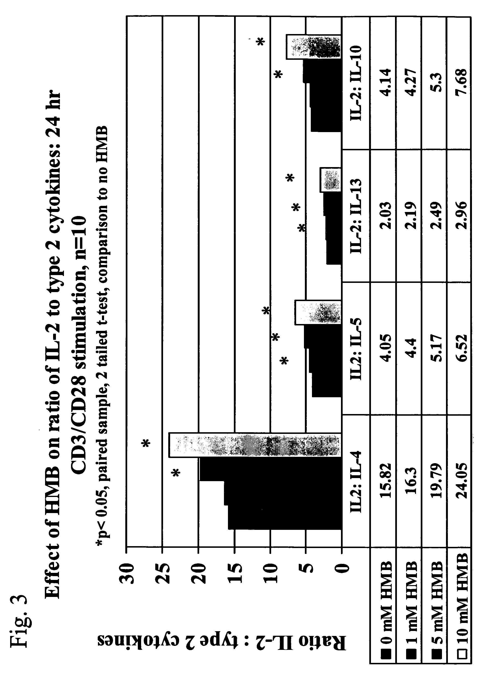 Method of using beta-hydroxy-beta-methylbutyrate