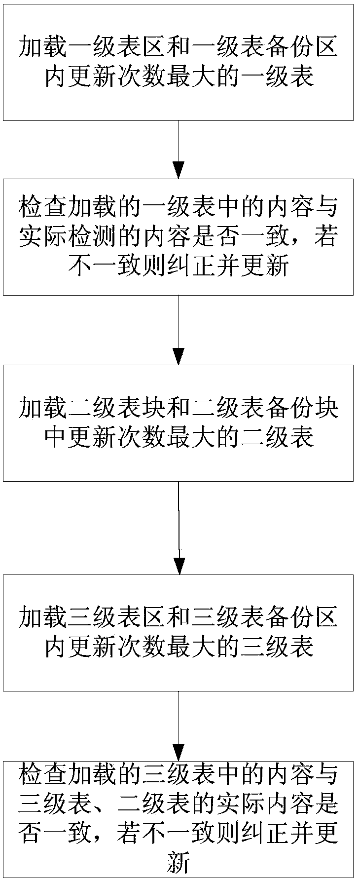 A method for realizing system power-down protection for NAND FLASH