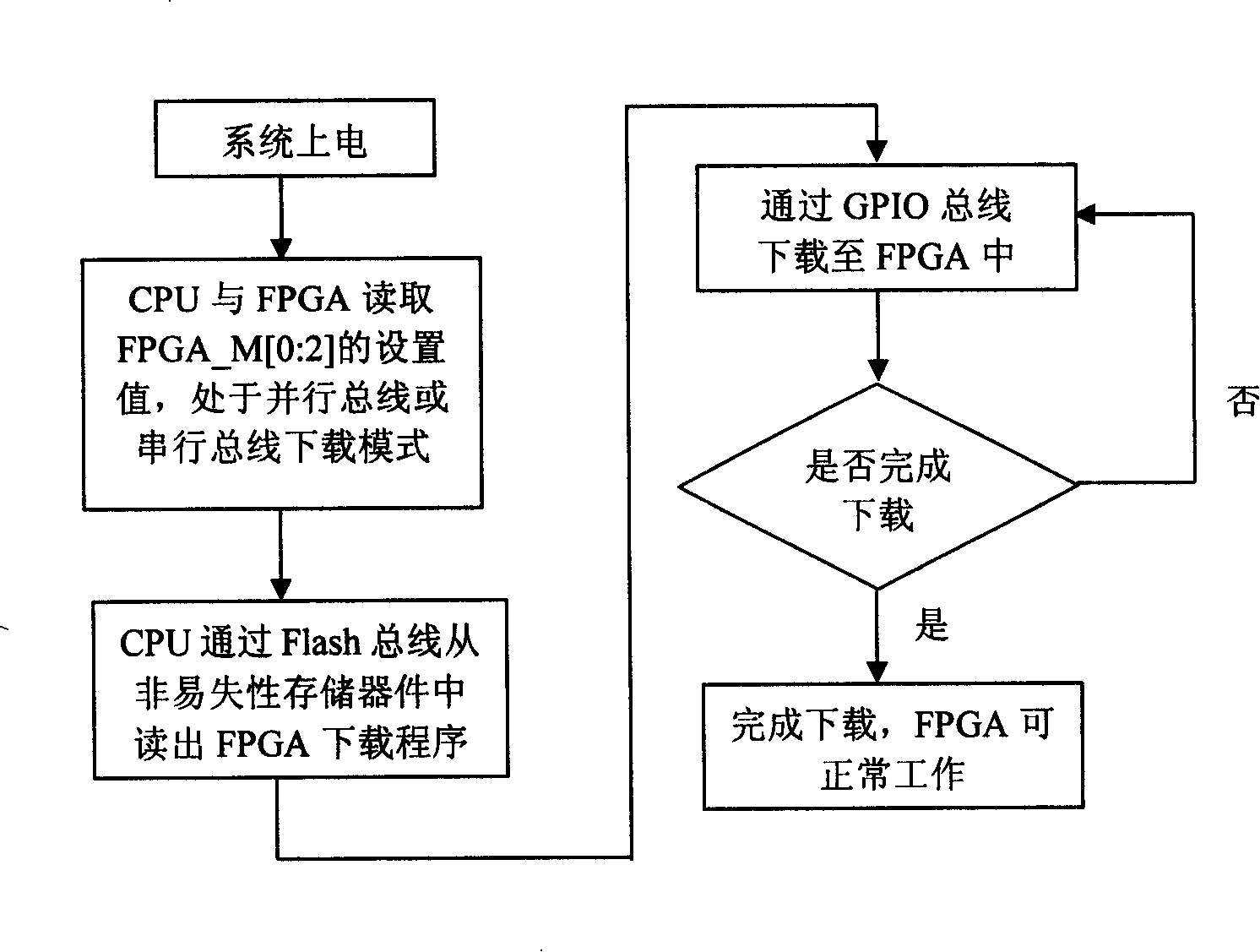 FPGA automatic downloading and on-line upgrading process