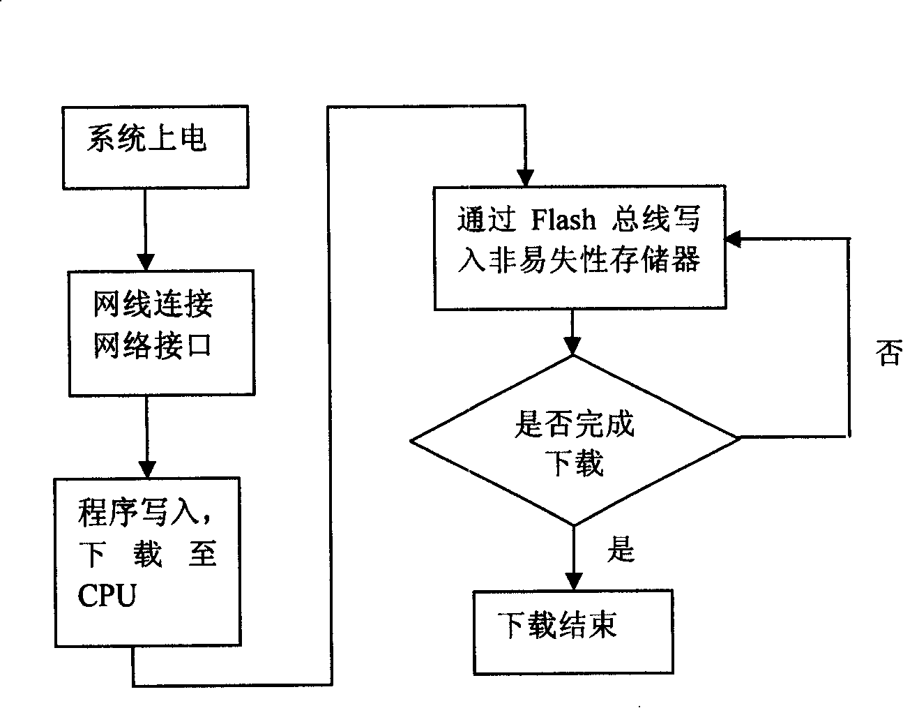 FPGA automatic downloading and on-line upgrading process