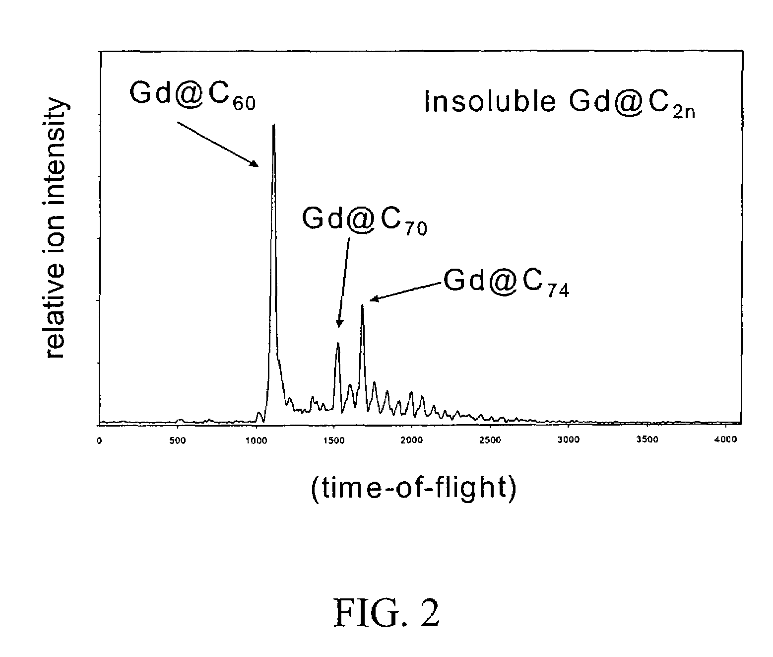 Derivatization and solubilization of insoluble classes of fullerenes