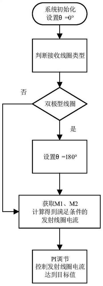 A transmit coil array control method for improving the interoperability of electric vehicle wireless charging