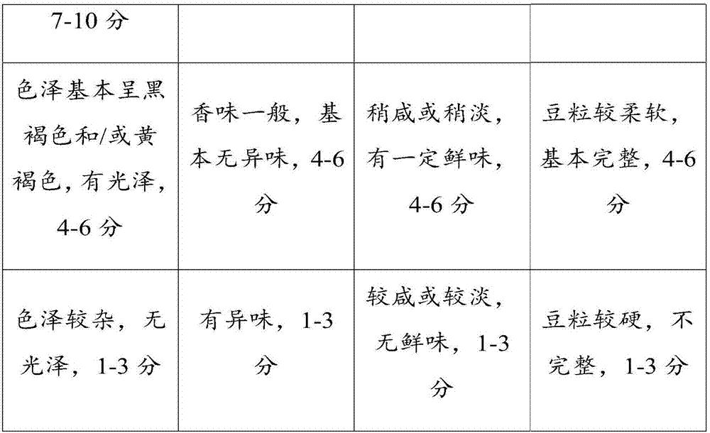 Fermented soya beans and processing method thereof