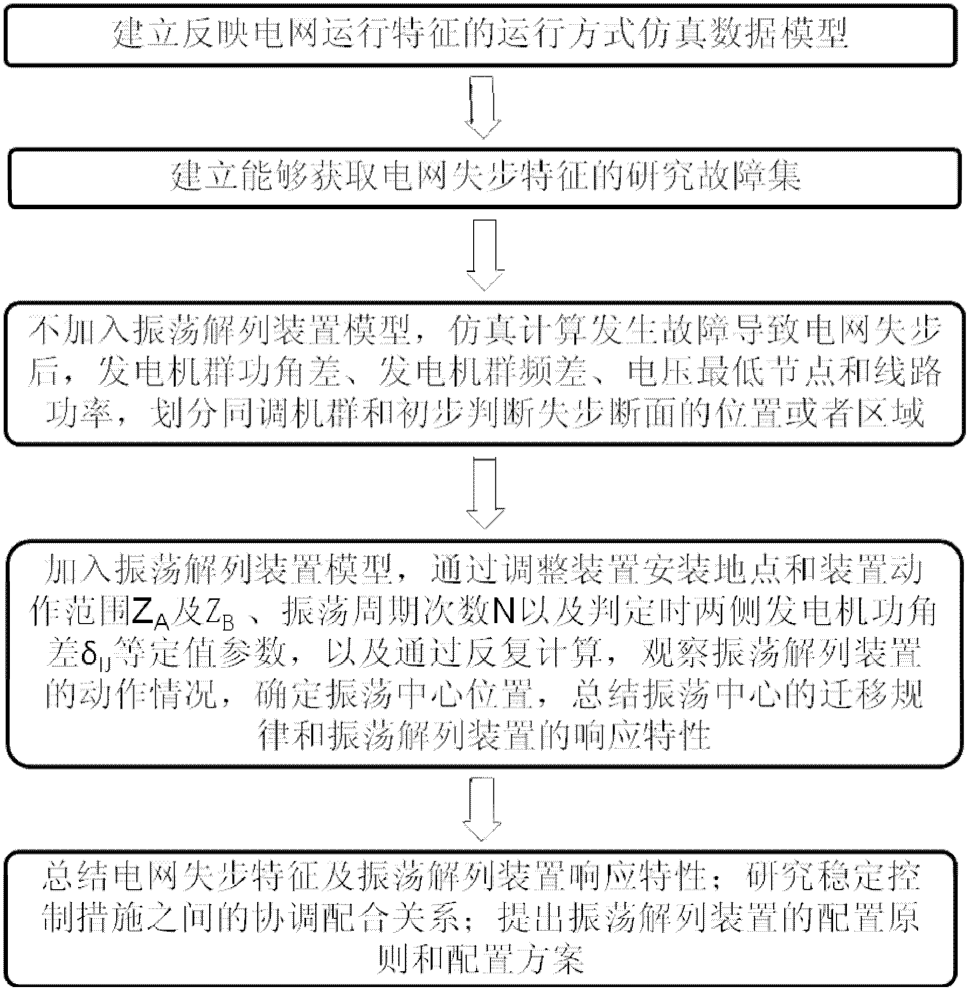 Simulation collocation method for oscillation disconnection device of power system