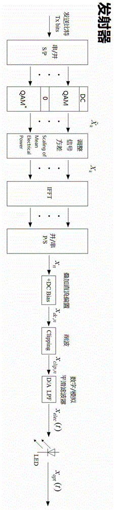 A DC bias optimization method for multi-carrier visible light communication system