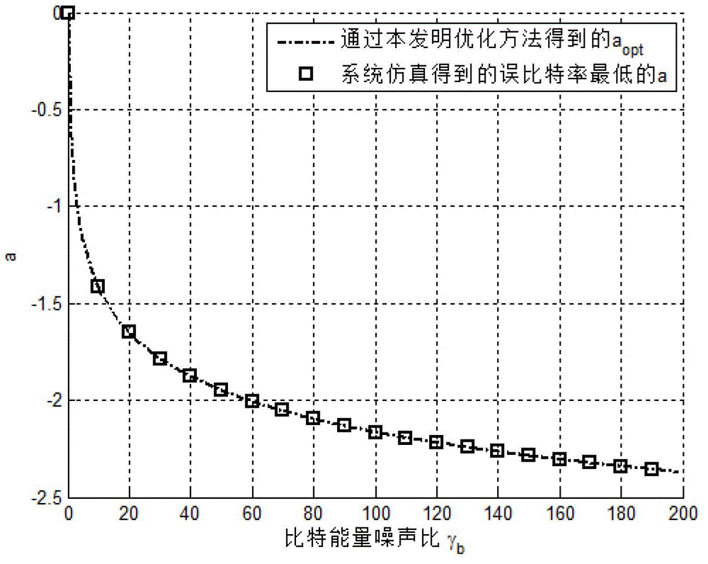 A DC bias optimization method for multi-carrier visible light communication system