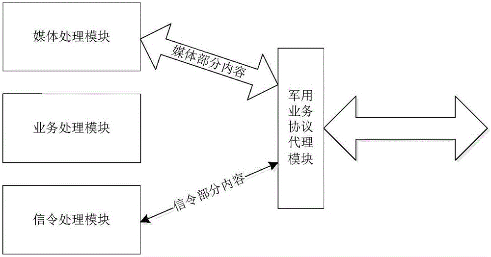 Multi-service fusion service method supporting military communication services