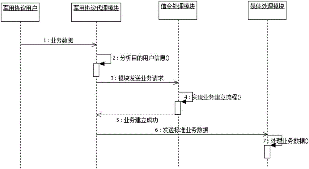 Multi-service fusion service method supporting military communication services