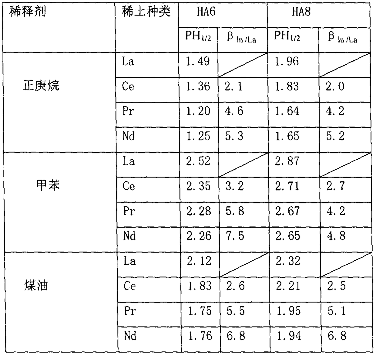 Synthesis of novel efficient extractant oxamide for light rear earth element and extraction separation method